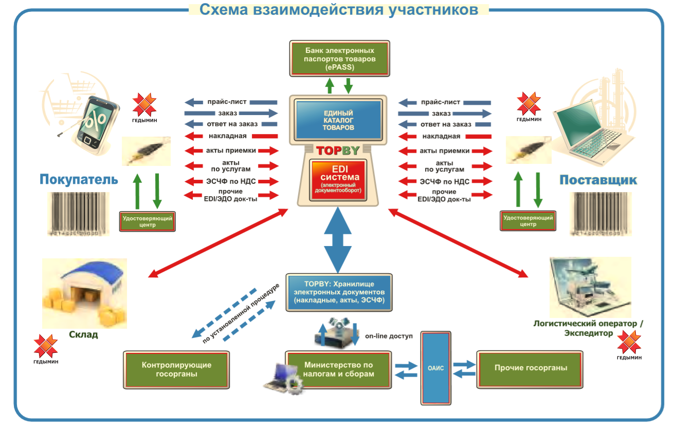 Взаимодействие платформы Гедымин с первым в Беларуси EDI провайдером ООО  «Современные технологии торговли» (TOPBY) со стороны покупателя